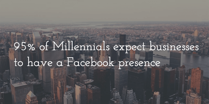 95 percent of millennials expect businesses to have a facebook page