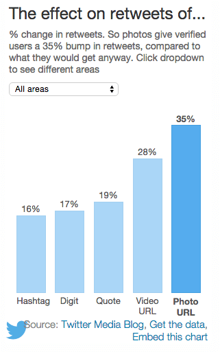 effect on retweets of media, etc.