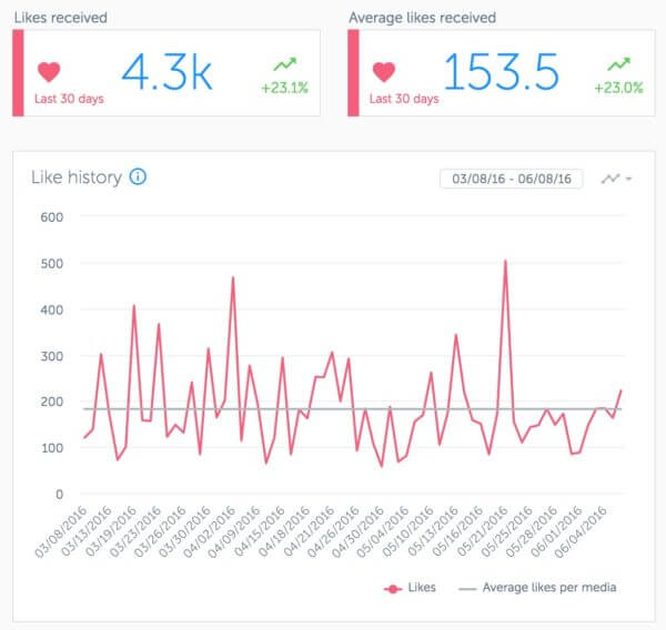 increased likes from instagram contests